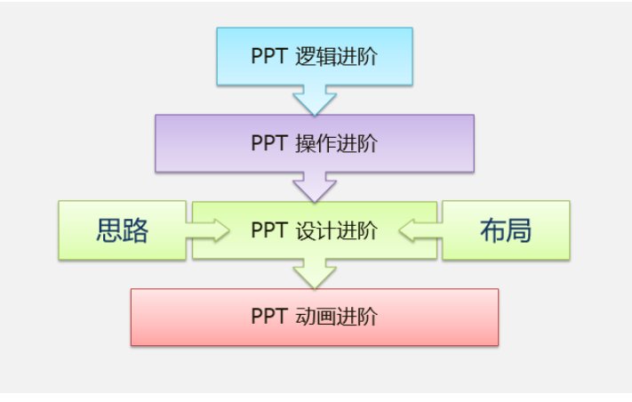 请教：新手如何学习office 办公软件