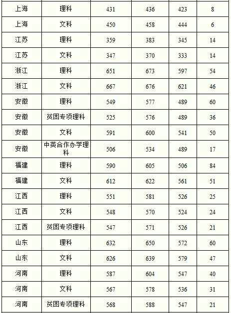 南京师范大学的录取分数线是多少啊