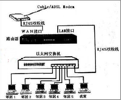 路由器下接交换机，怎么设置上网？