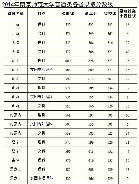 南京师范大学的录取分数线是多少啊