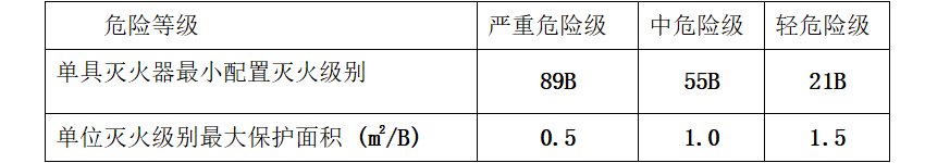 灭火器3a89b这个3和89代表什么