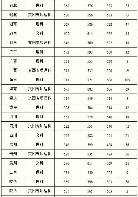 南京师范大学的录取分数线是多少啊