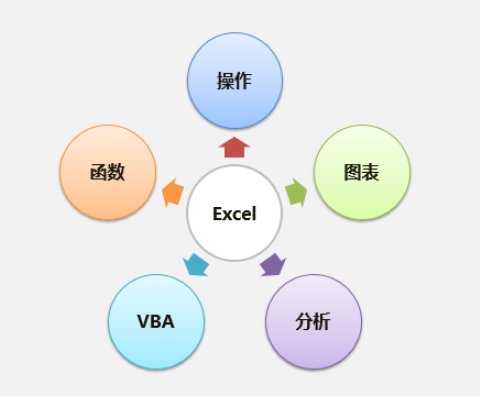 请教：新手如何学习office 办公软件
