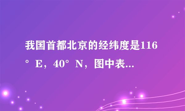 我国首都北京的经纬度是116°E，40°N，图中表示北京位置的点是（　　）A．①B．②C．③D．
