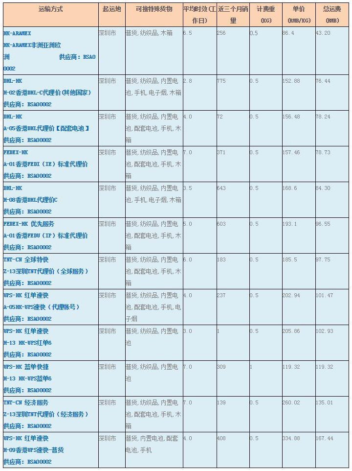 国际快递价格报价查询表