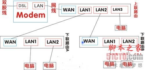 二级无线路由器如何设置啊