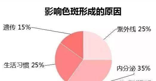 如何去雀斑最有效土方法