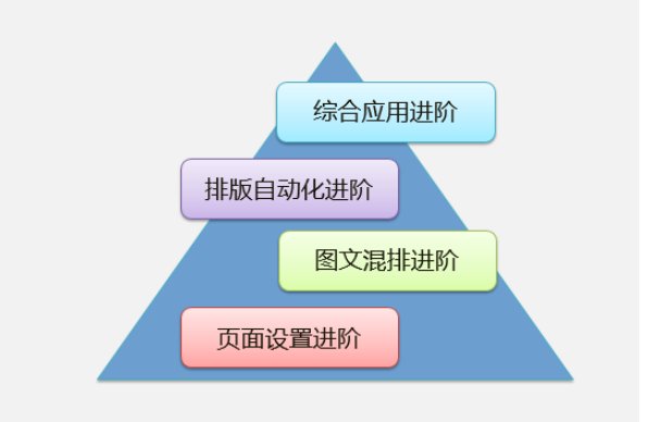 请教：新手如何学习office 办公软件