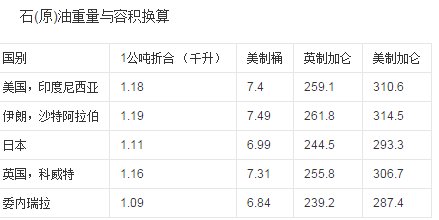 现在国际油价是五十几美元一桶,一桶具体是多少公斤或多少升啊?