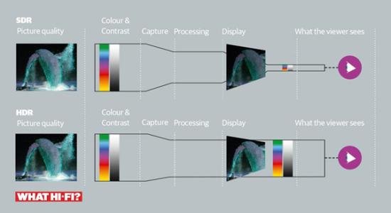 UHD电视与HDR电视的区别是什么？