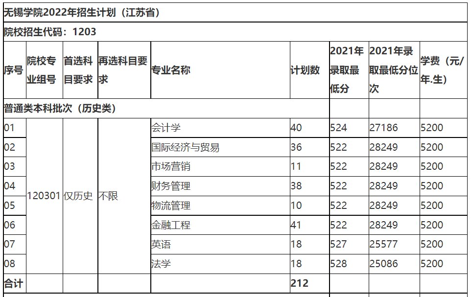 无锡学院2022年招生计划