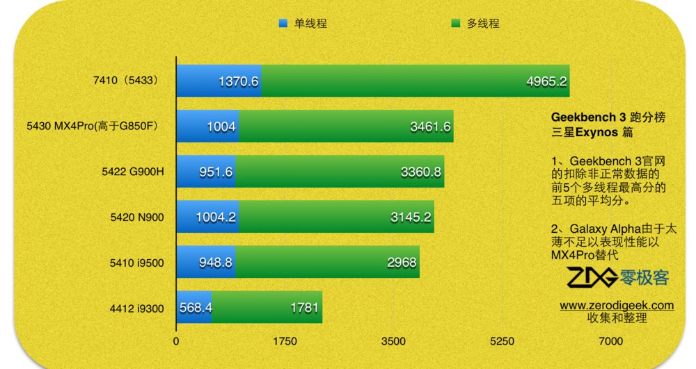 猎户座4412和骁龙410
