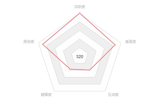 今日头条号指数是什么，怎么达到650分