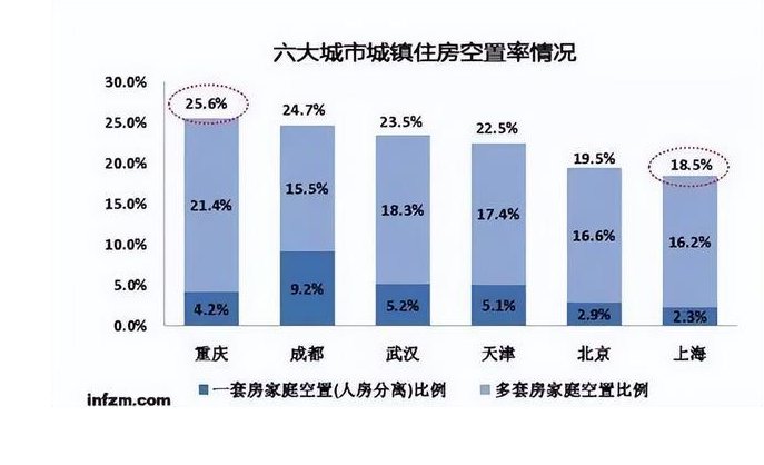 南昌每5套房就有1套空着，这一调查结果说明什么？