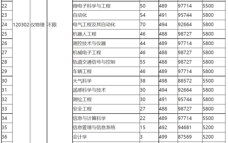 无锡学院2022年招生计划