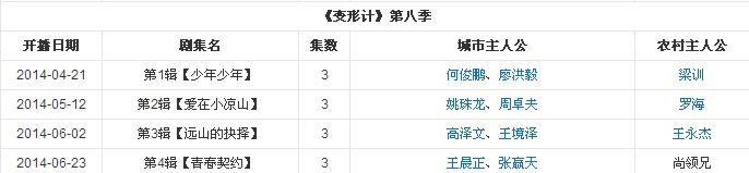 变形记2014有哪些人物
