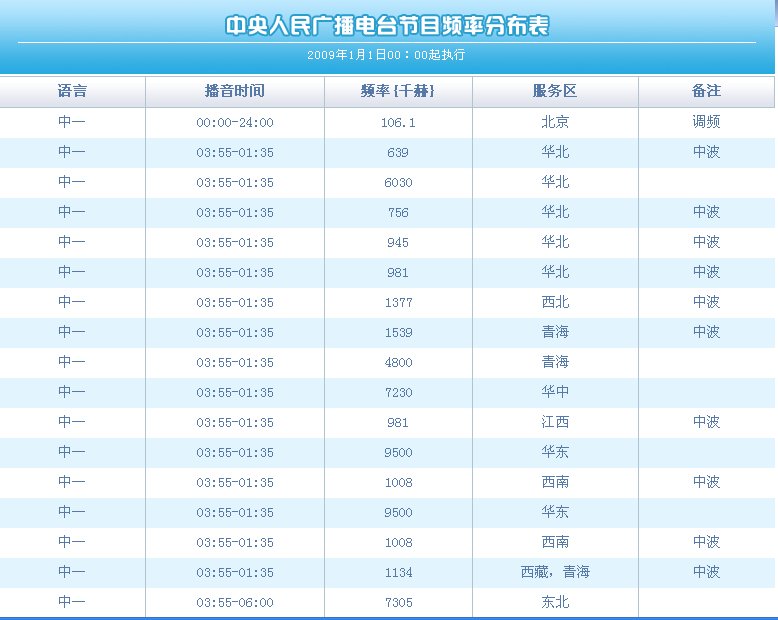 中国之声频率是多少？