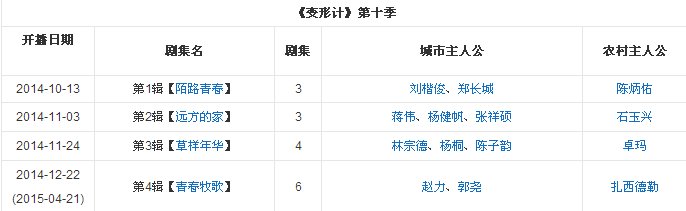 变形记2014有哪些人物