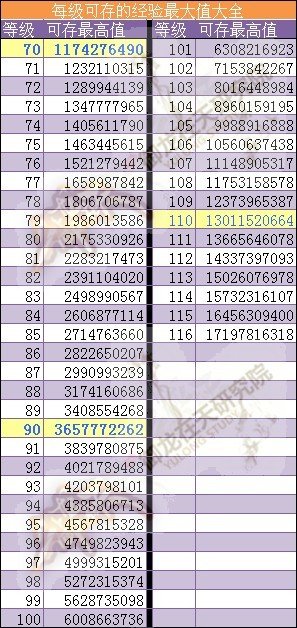 御龙在天110级封印105级卡经验能卡多少 ？？ 准确点数字。