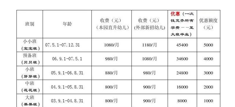 上幼儿园需要交多少费用?