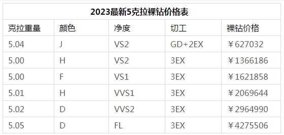5克拉裸钻多少钱一个,5克拉裸钻价格表2023