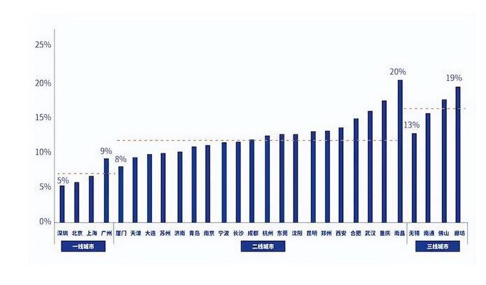 南昌每5套房就有1套空着，这一调查结果说明什么？