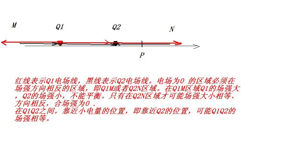 在x轴上有两个点电荷，一个带正电Q1，另一个带负电-Q2，且Q1=2Q2，用E1和E2分别表示两个点电荷所产生的