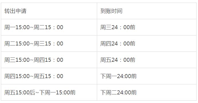 余额宝赎回资金需要多久到账