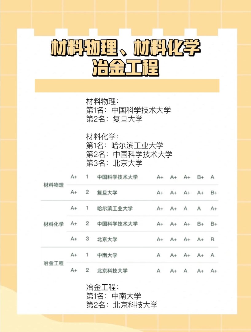 材料类专业大学排名