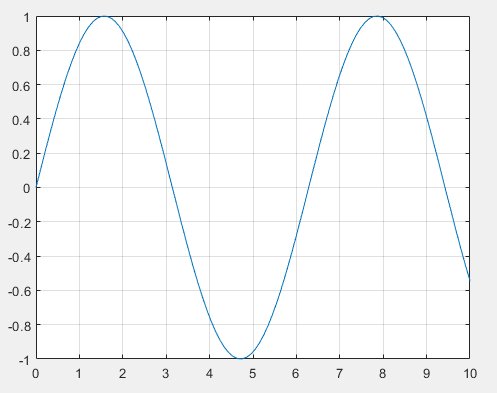 matlab中grid on什么意思