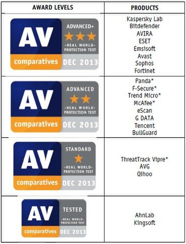 杀毒软件及防火墙最新世界排名。