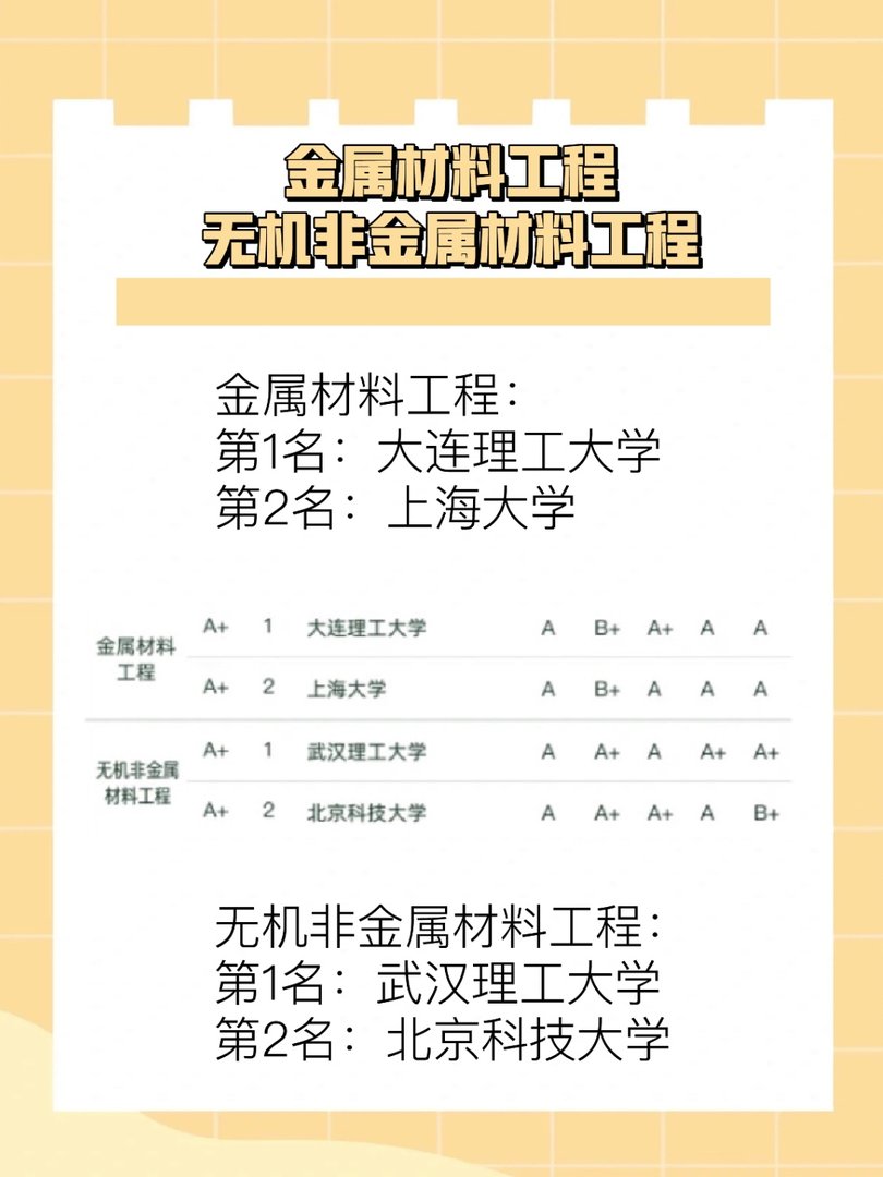 材料类专业大学排名