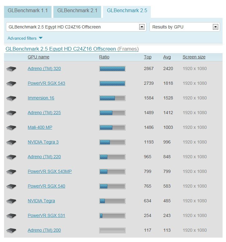 高通GPU Adreno 320 是多少核的，和华为海思四核CPU 16核GPU哪个更强