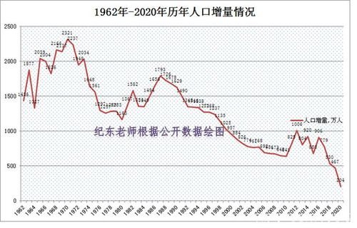 2020年净增人口创59年新低，为何会出现这种情况？