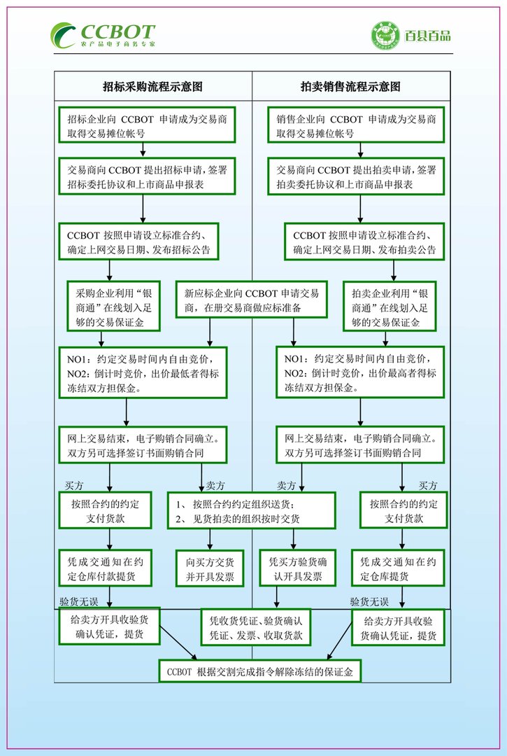 上海大宗农产品市场的交易模式