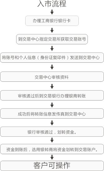 电子现货交易具体流程