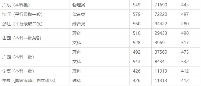 石河子大学分数线2022