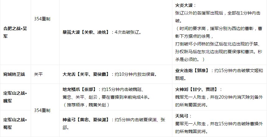 真三国无双6猛将传，全武器解锁都怎么获得？