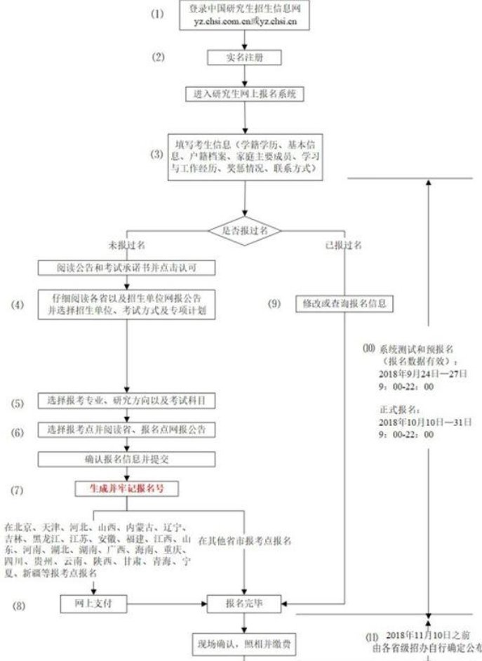 研究生考试报名审核要多久？