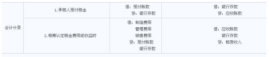 如何做待摊费用的会计分录？