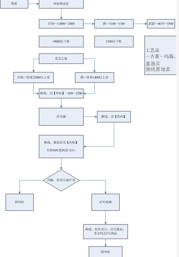桃园帮会的跑商流程谁可以详细的解说一下。谢谢。