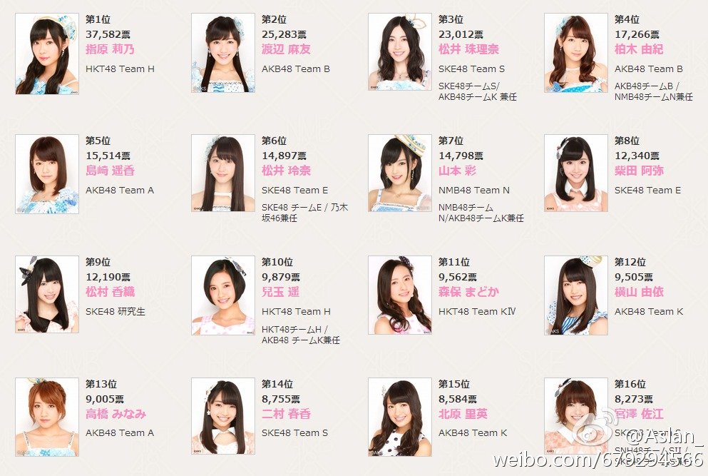 AKB48单曲选拔总选举的排名