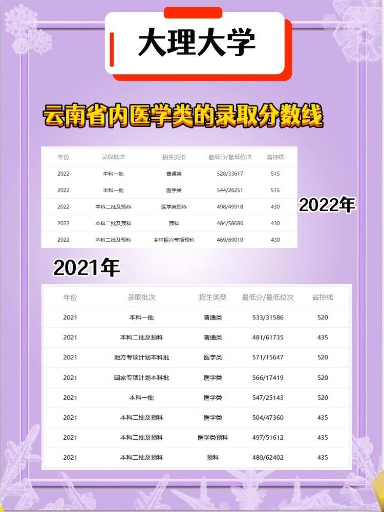 江西医学院分数线多少？