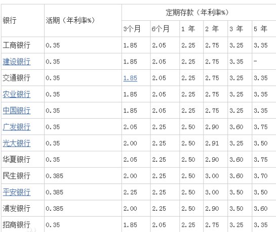 2016年农业银行定期存款利息是多少？