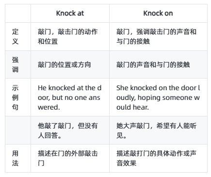 knock at和knock on的区别是什么？