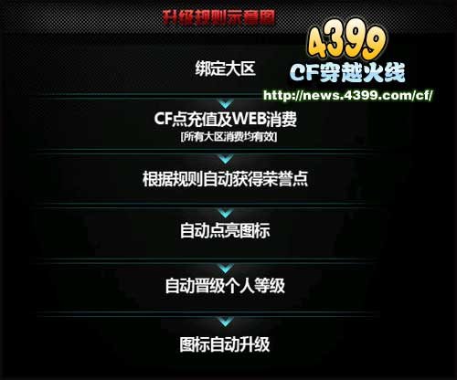 如何才能点亮穿越火线的图标呢？