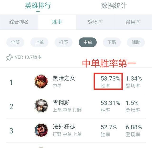 英雄联盟胜率位居第一的安妮，新手该如何上手？