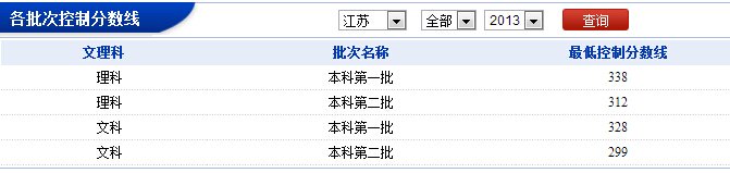 2014年江苏高考录取分数线是多少 2013江苏本科分数线