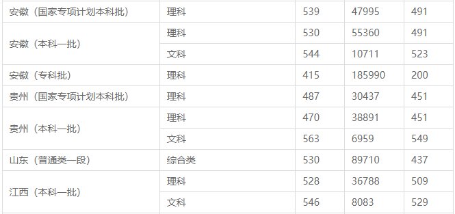 石河子大学分数线2022