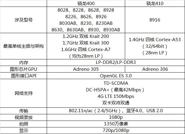 高通 msm8228 功耗多少 ？ ？ 几瓦？？